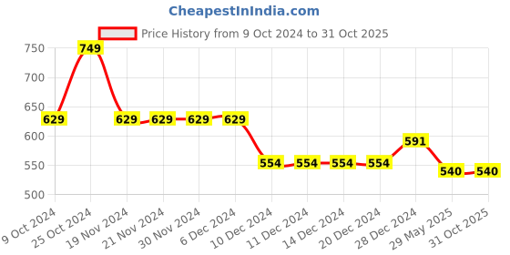 firstcry.com Cute Walk by Babyhug Musical Casual Shoes with Velcro Closure- Black cute walk by babyhug Price History Graph from 9 Oct 2024 to 31 Oct 2025
