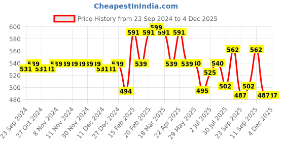 firstcry.com Cute Walk by Babyhug Musical  Shoes with Velcro Closure Polka Dot Print - Navy Blue cute walk by babyhug Price History Graph from 23 Sep 2024 to 4 Dec 2025