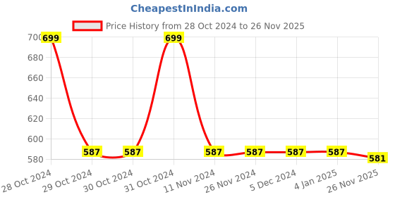 firstcry.com Cute Walk by Babyhug Musical Velcro Closure Sandals Animal Patch - Blue cute walk by babyhug Price History Graph from 28 Oct 2024 to 26 Nov 2025
