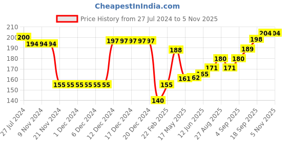 firstcry.com Cute Walk by Babyhug Non Terry Ankle Length Anti Bacterial Socks Striped Pack of 3 - Yellow cute walk by babyhug Price History Graph from 27 Jul 2024 to 2 Nov 2025