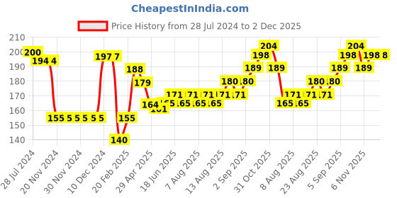 firstcry.com Cute Walk by Babyhug Non Terry Ankle Length Anti Bacterial Socks Striped Pack of 3 - Yellow cute walk by babyhug Price History Graph from 28 Jul 2024 to 2 Dec 2025