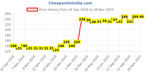 firstcry.com Cute Walk By Babyhug Non Terry Anti Bacterial Ankle Length Design Socks Pack of 3 - Multicolour cute walk by babyhug Price History Graph from 24 Sep 2024 to 27 Nov 2025