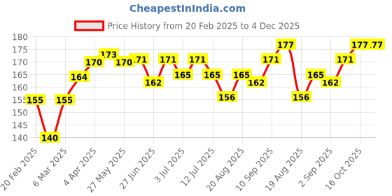 firstcry.com Cute Walk By Babyhug Non Terry Anti Bacterial Ankle Length Design Socks Pack of 3 - Multicolour cute walk by babyhug Price History Graph from 20 Feb 2025 to 4 Dec 2025