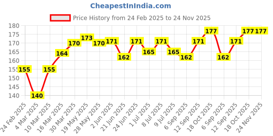 firstcry.com Cute Walk By Babyhug Non Terry Anti Bacterial Ankle Length Design Socks Pack of 3 - Multicolour cute walk by babyhug Price History Graph from 24 Feb 2025 to 24 Nov 2025