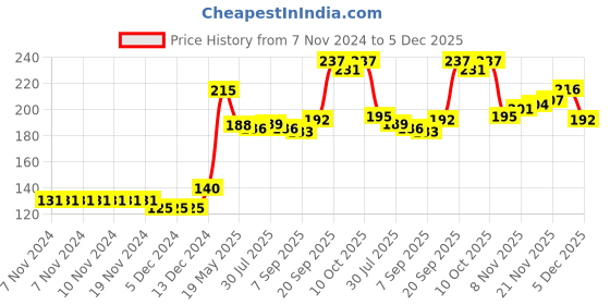 firstcry.com Cute Walk By Babyhug Non Terry Anti Bacterial Ankle Length Floral Design Socks Pack of 3 - Multicolour cute walk by babyhug Price History Graph from 7 Nov 2024 to 5 Dec 2025