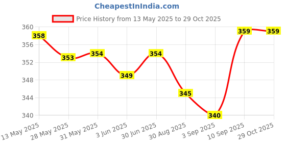 firstcry.com Cute Walk By Babyhug Non Terry Anti Bacterial Ankle Length Socks Animals Print Pack Of 5 - Multicolour cute walk by babyhug Price History Graph from 13 May 2025 to 29 Oct 2025