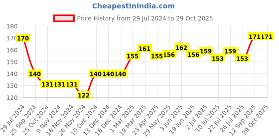 firstcry.com Cute Walk by Babyhug Non Terry Anti Bacterial Ankle Length Socks Dino Design Pack of 3 - Pink & White cute walk by babyhug Price History Graph from 29 Jul 2024 to 29 Oct 2025