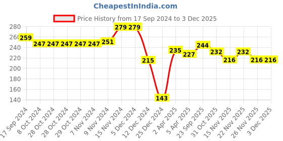 firstcry.com cute walk by babyhug disney Cute Walk by Babyhug Non Terry Anti Bacterial Ankle Length Socks Disney Minnie Mouse Family Graphics Pack of 3 - Multicolour cute walk by babyhug disney Price History Graph from 17 Sep 2024 to 2 Dec 2025