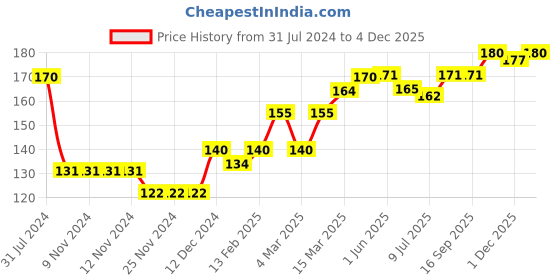 firstcry.com Cute Walk by Babyhug Non Terry Anti Bacterial Ankle Length Socks Fruits Design Pack of 3 - Pink & Purple cute walk by babyhug Price History Graph from 31 Jul 2024 to 4 Dec 2025