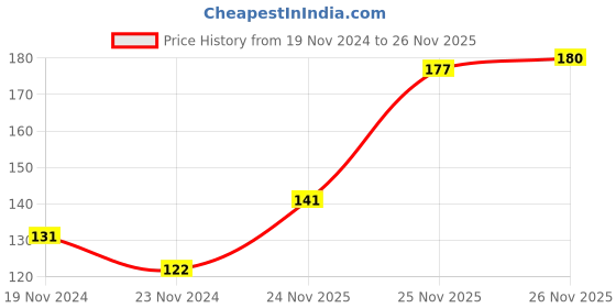 firstcry.com Cute Walk by Babyhug Non Terry Anti Bacterial Ankle Length Socks Fruits Design Pack of 3 - Pink & Purple cute walk by babyhug Price History Graph from 19 Nov 2024 to 26 Nov 2025