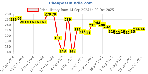 firstcry.com cute walk by babyhug disney Cute Walk by Babyhug Non Terry Anti Bacterial Ankle Length Socks Mickey Mouse Family Graphics Pack of 3 - Multicolour cute walk by babyhug disney Price History Graph from 14 Sep 2024 to 29 Oct 2025