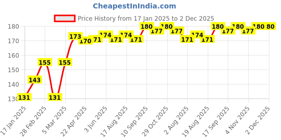 firstcry.com Cute Walk By Babyhug Non Terry Anti Bacterial Ankle Length Socks Smile Design Pack Of 3 - White & Yellow cute walk by babyhug Price History Graph from 17 Jan 2025 to 1 Dec 2025