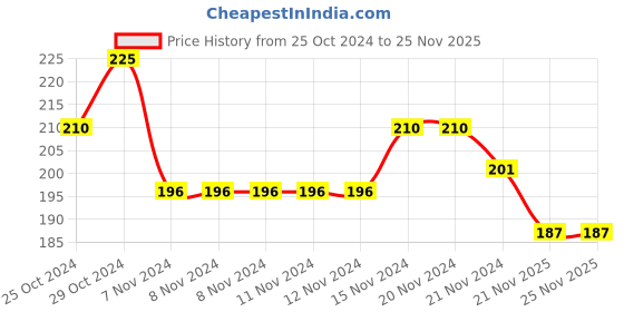 firstcry.com Cute Walk by Babyhug Non Terry Anti Bacterial Ankle Length Socks Stripes & Star Design Pack of 5 - Red Blue & White cute walk by babyhug Price History Graph from 25 Oct 2024 to 24 Nov 2025