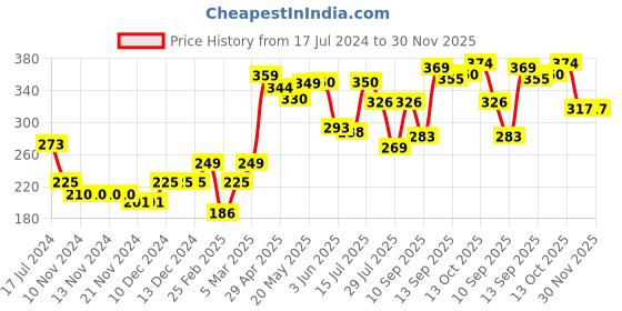 firstcry.com Cute Walk by Babyhug Non Terry Anti Bacterial Ankle Length Socks Unicorn Design Pack of 5 - Pink & White cute walk by babyhug Price History Graph from 17 Jul 2024 to 30 Nov 2025