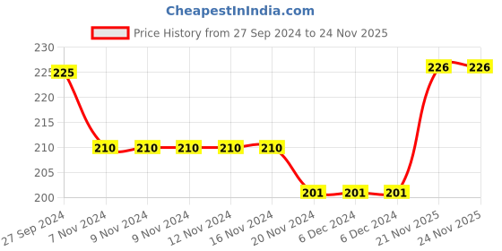 firstcry.com Cute Walk by Babyhug Non Terry Anti Bacterial Ankle Length Socks Unicorn Design Pack of 5 - Pink & White cute walk by babyhug Price History Graph from 27 Sep 2024 to 24 Nov 2025