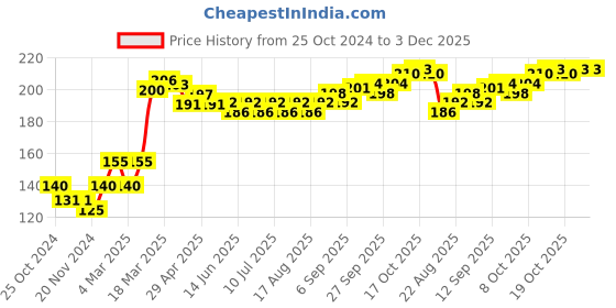 firstcry.com Cute Walk By Babyhug Non Terry Anti Bacterial Ankle Length Socks With Checks & Star Design Pack Of 3 - White & Blue cute walk by babyhug Price History Graph from 25 Oct 2024 to 2 Dec 2025