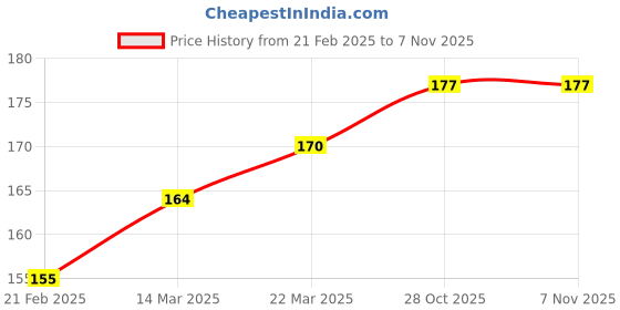 firstcry.com Cute Walk By Babyhug Non Terry Anti Bacterial Ankle Length Stripes Design Socks Pack of 3 - Multicolour cute walk by babyhug Price History Graph from 21 Feb 2025 to 6 Nov 2025
