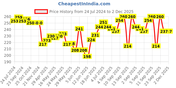firstcry.com Cute Walk by Babyhug Non Terry Anti Bacterial Anti Skid Ankle Length Socks Star & Lion Design Pack Of 3 - Multicolor cute walk by babyhug Price History Graph from 24 Jul 2024 to 1 Dec 2025