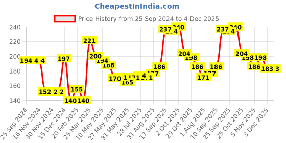 firstcry.com Cute Walk by Babyhug Non Terry Cotton Knit Ankle Length Anti Bacterial Socks Car Design Pack of 3 - Multicolour cute walk by babyhug Price History Graph from 25 Sep 2024 to 4 Dec 2025