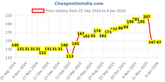 firstcry.com Cute Walk by Babyhug Non Terry Cotton Knit Ankle Length Anti Bacterial Socks Fruits Design Pack of 3 - Pink & Blue cute walk by babyhug Price History Graph from 25 Sep 2024 to 4 Jan 2026