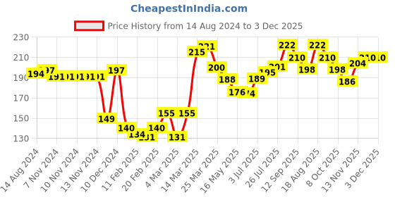 firstcry.com Cute Walk by Babyhug Non Terry Cotton Knit Ankle Length Anti Bacterial Socks Polka Dot Design Pack of 3 - Pink & Black cute walk by babyhug Price History Graph from 14 Aug 2024 to 2 Dec 2025