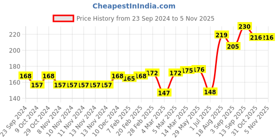firstcry.com Cute Walk by Babyhug Non Terry Cotton Knit Ankle Length Anti Bacterial Socks Puppy Design Pack of 3 - Multicolour cute walk by babyhug Price History Graph from 23 Sep 2024 to 3 Nov 2025