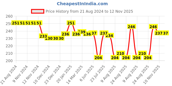 firstcry.com Cute Walk by Babyhug Non Terry Cotton Knit Ankle Length Anti Bacterial Socks Strawberry & Beatle Design Design Pack of 3 - Red & Black cute walk by babyhug Price History Graph from 21 Aug 2024 to 12 Nov 2025