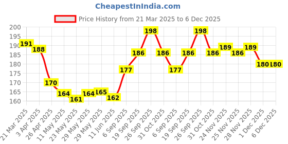 firstcry.com Cute Walk by Babyhug Non Terry Cotton Knit Ankle Length Anti Bacterial Socks Striped Pack of 3 - Yellow & Grey cute walk by babyhug Price History Graph from 21 Mar 2025 to 5 Dec 2025