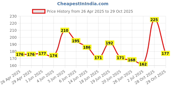 firstcry.com Cute Walk by Babyhug Non Terry Cotton Knit Ankle Length Anti Bacterial Socks Stripes & Dots Design Pack of 3 - Pink & White cute walk by babyhug Price History Graph from 26 Apr 2025 to 29 Oct 2025