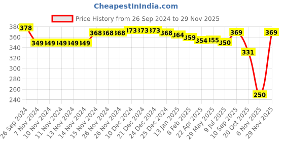 firstcry.com Cute Walk by Babyhug Non Terry Cotton Knit Ankle Length Anti Bacterial Socks Sunflower Design Pack of 5 - Multicolour cute walk by babyhug Price History Graph from 26 Sep 2024 to 29 Nov 2025