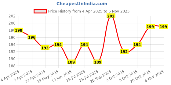 firstcry.com Cute Walk by Babyhug Non Terry Footed Anti Bacterial Heart Design Tights- Navy Blue cute walk by babyhug Price History Graph from 4 Apr 2025 to 6 Nov 2025