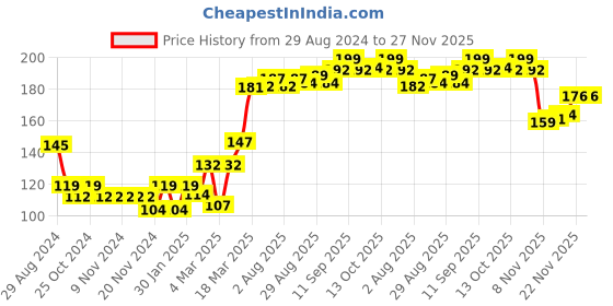 firstcry.com Cute Walk by Babyhug Non Terry Footed Anti Bacterial Star Design Tights  - Navy Blue cute walk by babyhug Price History Graph from 29 Aug 2024 to 27 Nov 2025