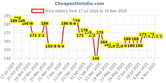 firstcry.com Cute Walk By Babyhug Non Terry Knit Anti-Bacterial Ankle Length Socks Floral Design Pack Of 3 - Blue Pink & Yellow cute walk by babyhug Price History Graph from 17 Jul 2024 to 9 Nov 2025