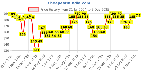 firstcry.com Cute Walk By Babyhug Non Terry Knit Anti-Bacterial Ankle Length Socks Polka Dot Design Pack Of 3 - Pink & White cute walk by babyhug Price History Graph from 31 Jul 2024 to 5 Dec 2025