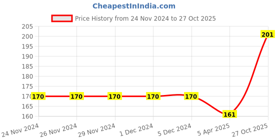 firstcry.com Cute Walk By Babyhug Non Terry Knit Anti-Bacterial Ankle Length Socks Stripes & Apple Design Pack Of 3 - Pink & White cute walk by babyhug Price History Graph from 24 Nov 2024 to 27 Oct 2025