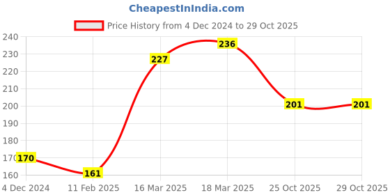 firstcry.com Cute Walk By Babyhug Non Terry Knit Anti-Bacterial Ankle Length Socks Stripes & Apple Design Pack Of 3 - Pink & White cute walk by babyhug Price History Graph from 4 Dec 2024 to 29 Oct 2025