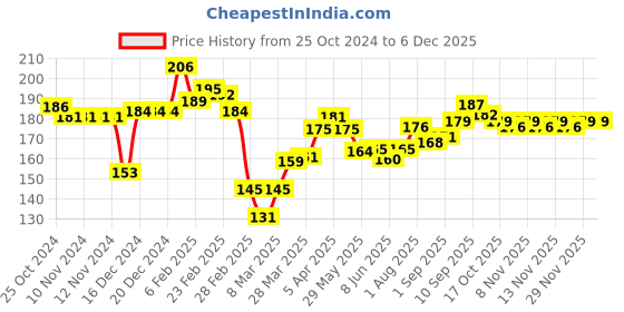 firstcry.com Cute Walk By Babyhug Non Terry Knit Anti-Bacterial Ankle Length Socks Stripes & Bear Design Pack Of 3 - White Red & Yellow cute walk by babyhug Price History Graph from 25 Oct 2024 to 5 Dec 2025