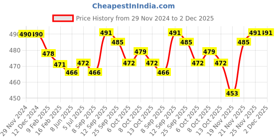 firstcry.com Cute Walk by Babyhug Non Terry Knit Anti-Bacterial Ankle Length Socks With Polka Dots & Strips Pack of 7 - Multicolor cute walk by babyhug Price History Graph from 29 Nov 2024 to 1 Dec 2025