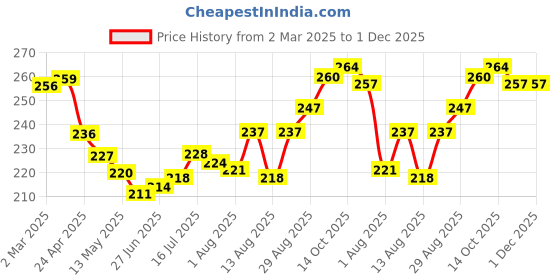 firstcry.com Cute Walk By Babyhug Non Terry Knit Anti-Bacterial Anti-Skid Ankle Length Socks With Rainbow Design Pack Of 3 - White & Pink cute walk by babyhug Price History Graph from 2 Mar 2025 to 30 Nov 2025