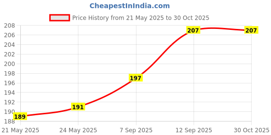 firstcry.com Cute Walk by Babyhug Non Terry Knit Anti Bacterial Footed Tights Polka Dot Design -CandyPink cute walk by babyhug Price History Graph from 21 May 2025 to 29 Oct 2025