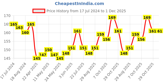 firstcry.com Cute Walk by Babyhug Non Terry Knit Footed Anti Bacterial Polka Dot Design Tights - Pink cute walk by babyhug Price History Graph from 17 Jul 2024 to 1 Dec 2025