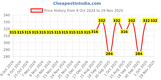 firstcry.com Cute Walk by Babyhug Nylon Viscose Ankle Length Woolen Socks Solid Color Pack of 3 - Multicolor cute walk by babyhug Price History Graph from 9 Oct 2024 to 29 Nov 2025