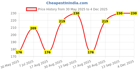 firstcry.com Cute Walk by Babyhug Organic & Anti Bacterial Ankle Length Socks Pack of 3 - Multicolor cute walk by babyhug Price History Graph from 30 May 2025 to 4 Dec 2025