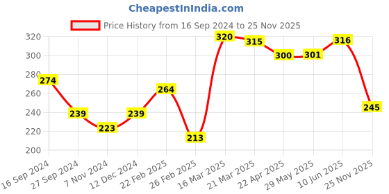 firstcry.com Cute Walk by Babyhug Party Booties with Bow and Velcro Closure - Red cute walk by babyhug Price History Graph from 16 Sep 2024 to 25 Nov 2025