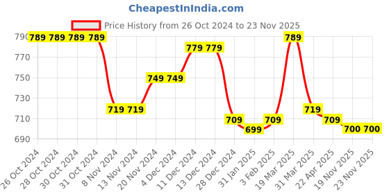 firstcry.com Cute Walk by Babyhug Party Shoes with Velcro Closure - Black cute walk by babyhug Price History Graph from 26 Oct 2024 to 22 Nov 2025