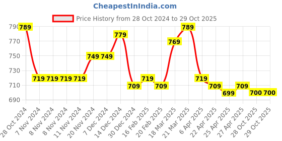 firstcry.com Cute Walk by Babyhug Party Shoes with Velcro Closure - Black cute walk by babyhug Price History Graph from 28 Oct 2024 to 28 Oct 2025