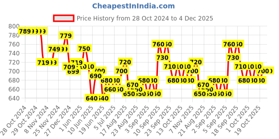 firstcry.com Cute Walk by Babyhug Party Shoes with Velcro Closure - Black cute walk by babyhug Price History Graph from 28 Oct 2024 to 4 Dec 2025