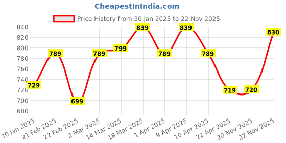 firstcry.com Cute Walk by Babyhug Party Shoes with Velcro Closure - Brown cute walk by babyhug Price History Graph from 30 Jan 2025 to 21 Nov 2025
