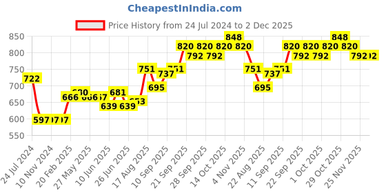 firstcry.com Cute Walk by Babyhug Party Wear Ballerinas Chain Applique - Red cute walk by babyhug Price History Graph from 24 Jul 2024 to 2 Dec 2025