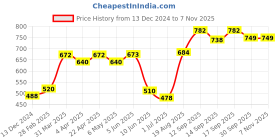 firstcry.com Cute Walk by Babyhug Party Wear Belly Shoes Bow Applique - Red cute walk by babyhug Price History Graph from 13 Dec 2024 to 7 Nov 2025